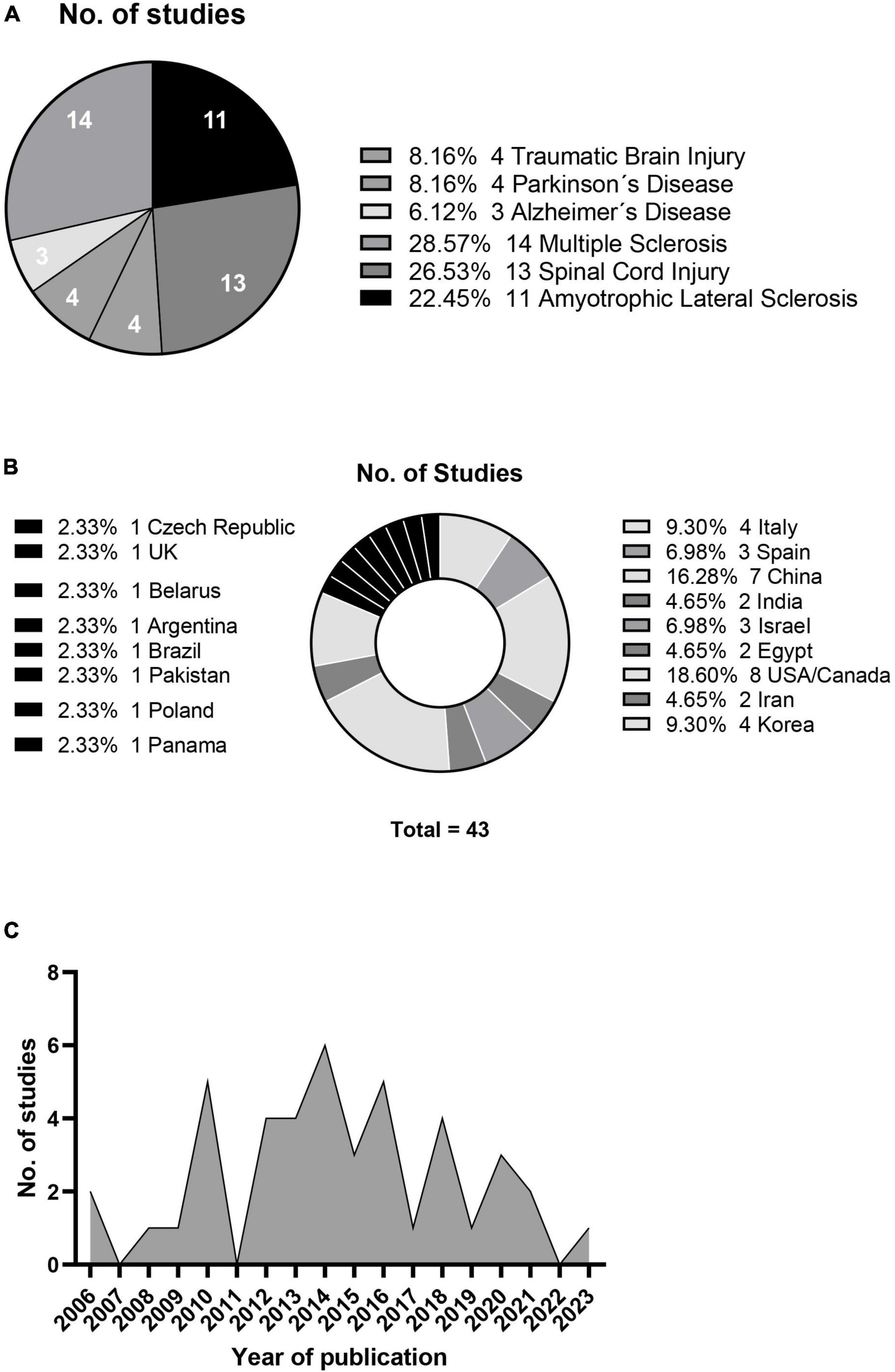圖2：神經系統疾病研究(A)、地理分布(B)和年度發表數量(C)