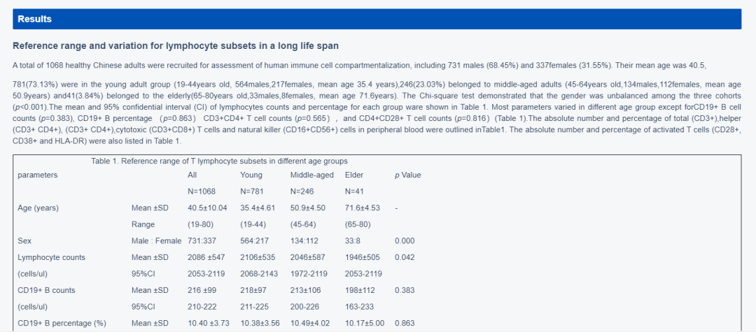 分析了1068名健康人外周血淋巴細胞及其亞群隨著年齡變化因素數量和比例發生的改變