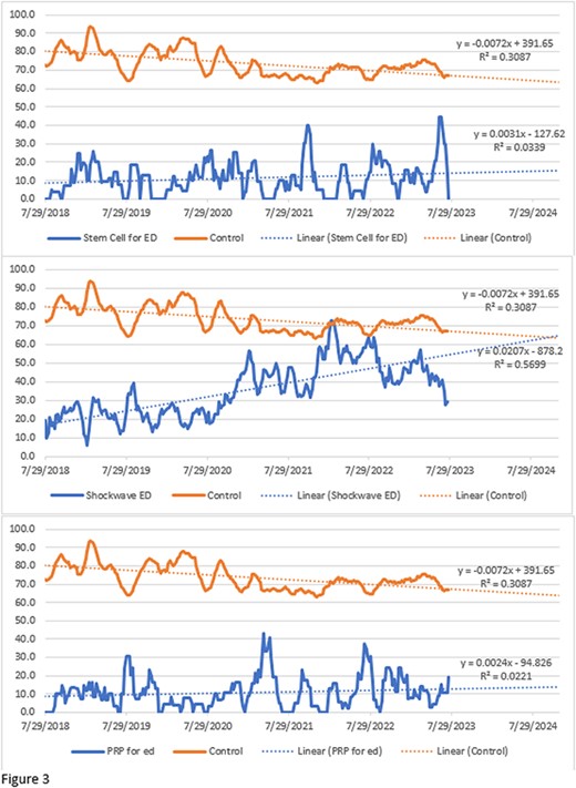 通過線性回歸,觀察到人均國內生產總值越高的州與搜索意向越高之間的相關性為r=0.132 通過線性回歸,觀察到人均國內生產總值越高的州與搜索意向越高之間的相關性為r=0.132