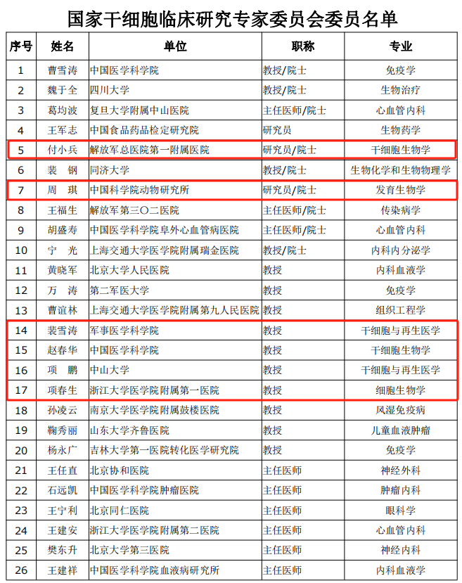 國(guó)家干細(xì)胞臨床研究專家委員會(huì)委員名單