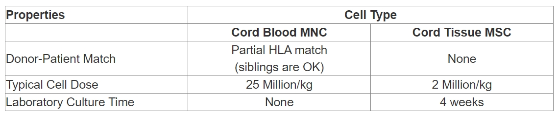 CB-MNC與UC-MSC干細(xì)胞治療有何區(qū)別？