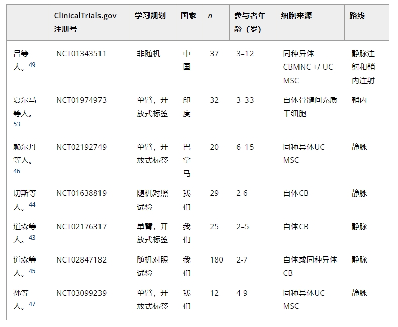 七項試驗的結果可用