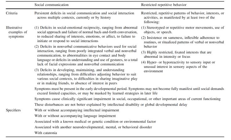 表1：在自閉癥譜系障礙的診斷中所考慮的標準。
