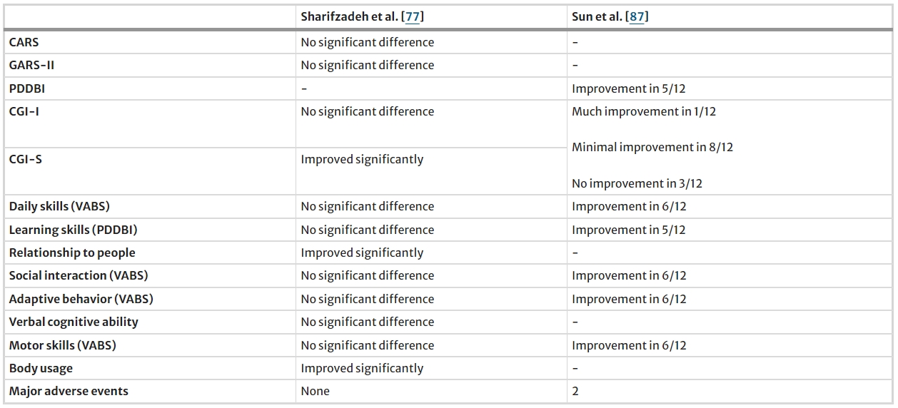 表5：間充質干細胞治療自閉癥的研究結果總結