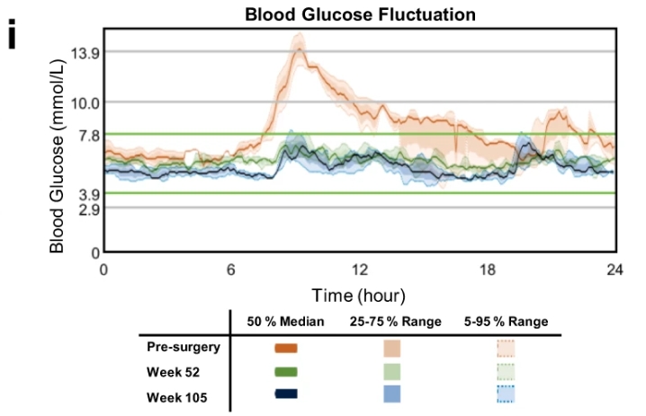 與手術前水平相比，第 52 周和第 105 周的 CGM 測量得出的連續間質葡萄糖波動