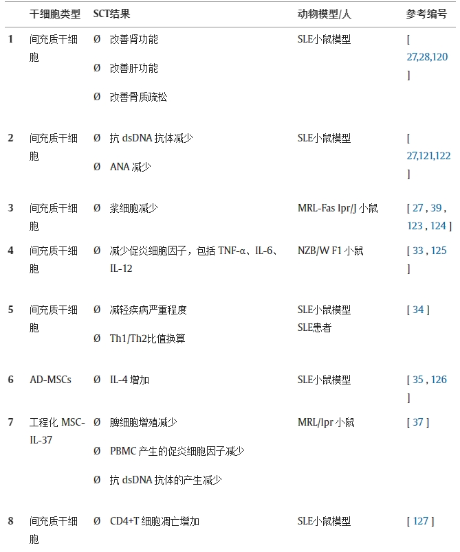 表 1.不同研究對(duì)系統(tǒng)性紅斑狼瘡動(dòng)物模型/人類患者進(jìn)行干細(xì)胞療法(SCT)的結(jié)果。 表 1.不同研究對(duì)系統(tǒng)性紅斑狼瘡動(dòng)物模型/人類患者進(jìn)行干細(xì)胞療法(SCT)的結(jié)果。