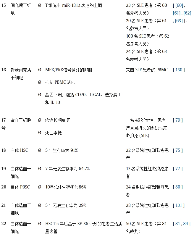 表 1.不同研究對(duì)系統(tǒng)性紅斑狼瘡動(dòng)物模型/人類患者進(jìn)行干細(xì)胞療法(SCT)的結(jié)果。 表 1.不同研究對(duì)系統(tǒng)性紅斑狼瘡動(dòng)物模型/人類患者進(jìn)行干細(xì)胞療法(SCT)的結(jié)果。