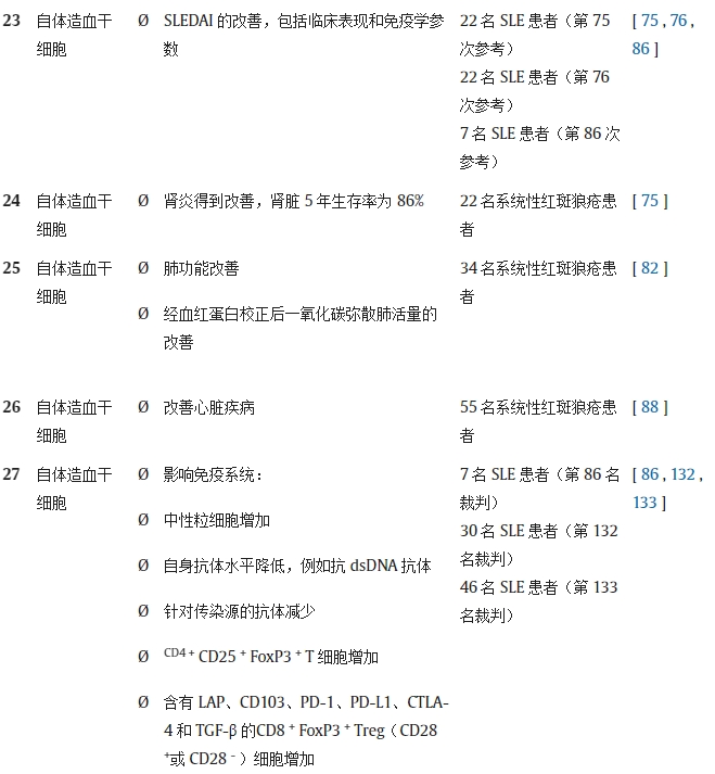 表 1.不同研究對(duì)系統(tǒng)性紅斑狼瘡動(dòng)物模型/人類患者進(jìn)行干細(xì)胞療法(SCT)的結(jié)果。 表 1.不同研究對(duì)系統(tǒng)性紅斑狼瘡動(dòng)物模型/人類患者進(jìn)行干細(xì)胞療法(SCT)的結(jié)果。