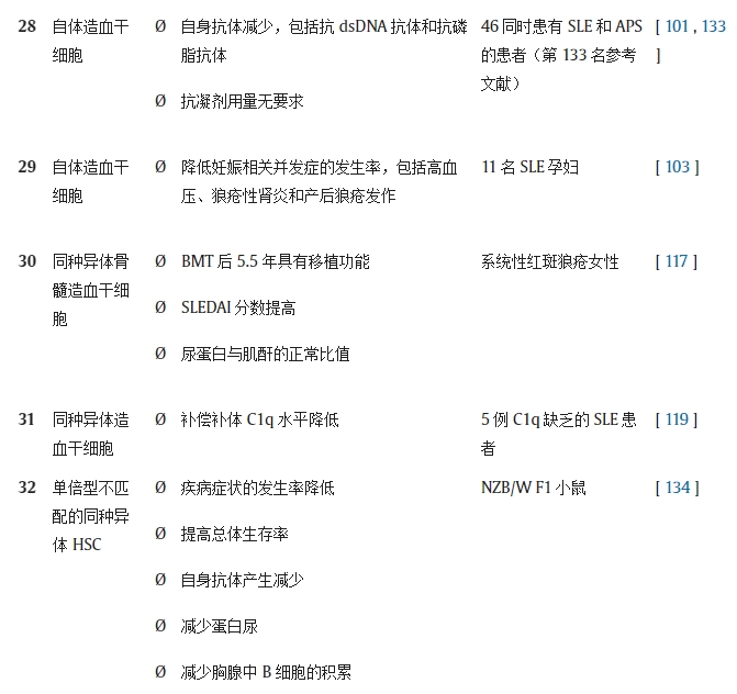 表 1.不同研究對(duì)系統(tǒng)性紅斑狼瘡動(dòng)物模型/人類患者進(jìn)行干細(xì)胞療法(SCT)的結(jié)果。 表 1.不同研究對(duì)系統(tǒng)性紅斑狼瘡動(dòng)物模型/人類患者進(jìn)行干細(xì)胞療法(SCT)的結(jié)果。
