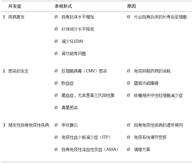 造血干細(xì)胞移植治療系統(tǒng)性紅斑狼瘡會(huì)導(dǎo)致什么并發(fā)癥 造血干細(xì)胞移植治療系統(tǒng)性紅斑狼瘡會(huì)導(dǎo)致什么并發(fā)癥