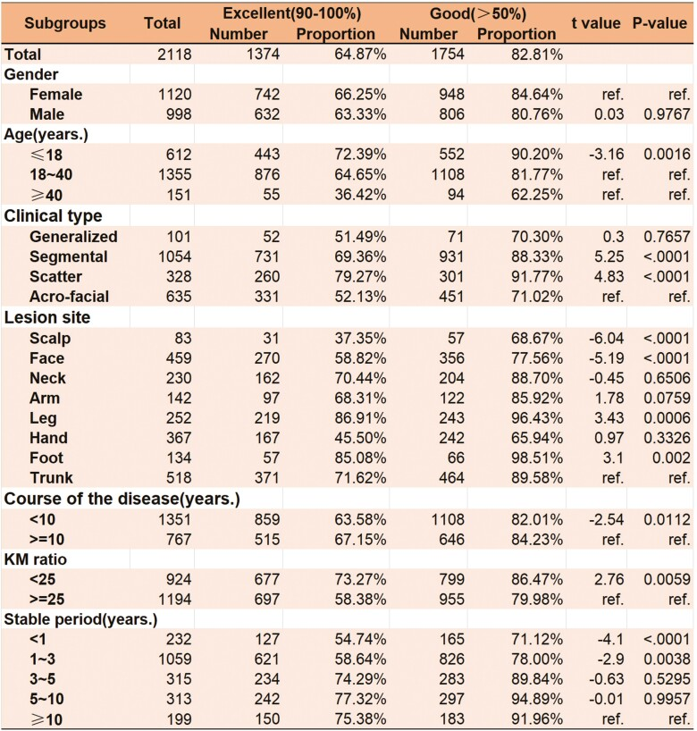 圖3：ACEG的治療效果及與不同臨床因素的相關性分析治療效果與性別、年齡、疾病類型、病變部位、病程、穩定期的相關性分析。