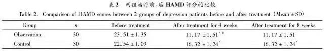 兩組治療前、后HAMD評分的比較