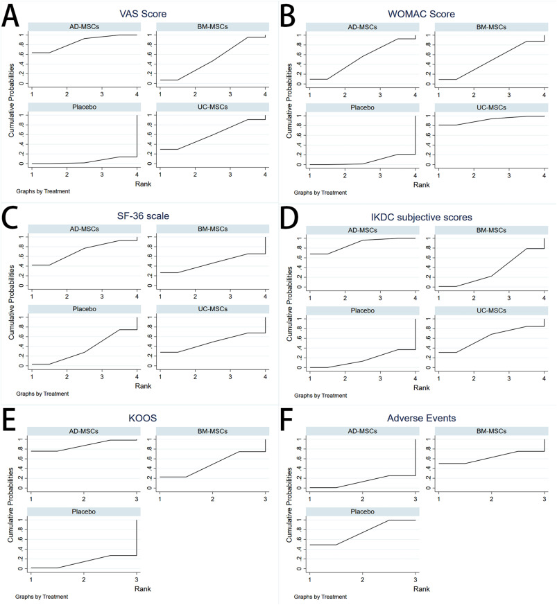 圖5：根據(jù)SUCRA模型匹配每個效應(yīng)大小的排序概率。