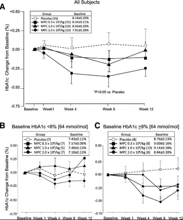此研究共納入了91名2型糖尿病患者，分為間充質(zhì)干細(xì)胞治療組與安慰劑組，隨訪48周。