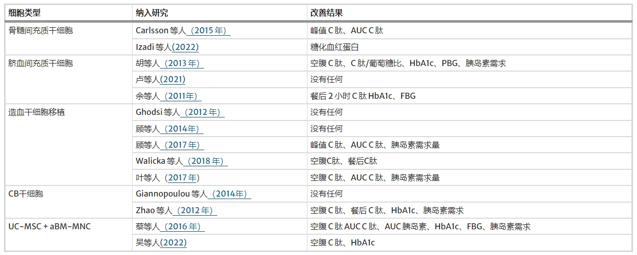 表4：不同類型細(xì)胞對血糖結(jié)果的影響