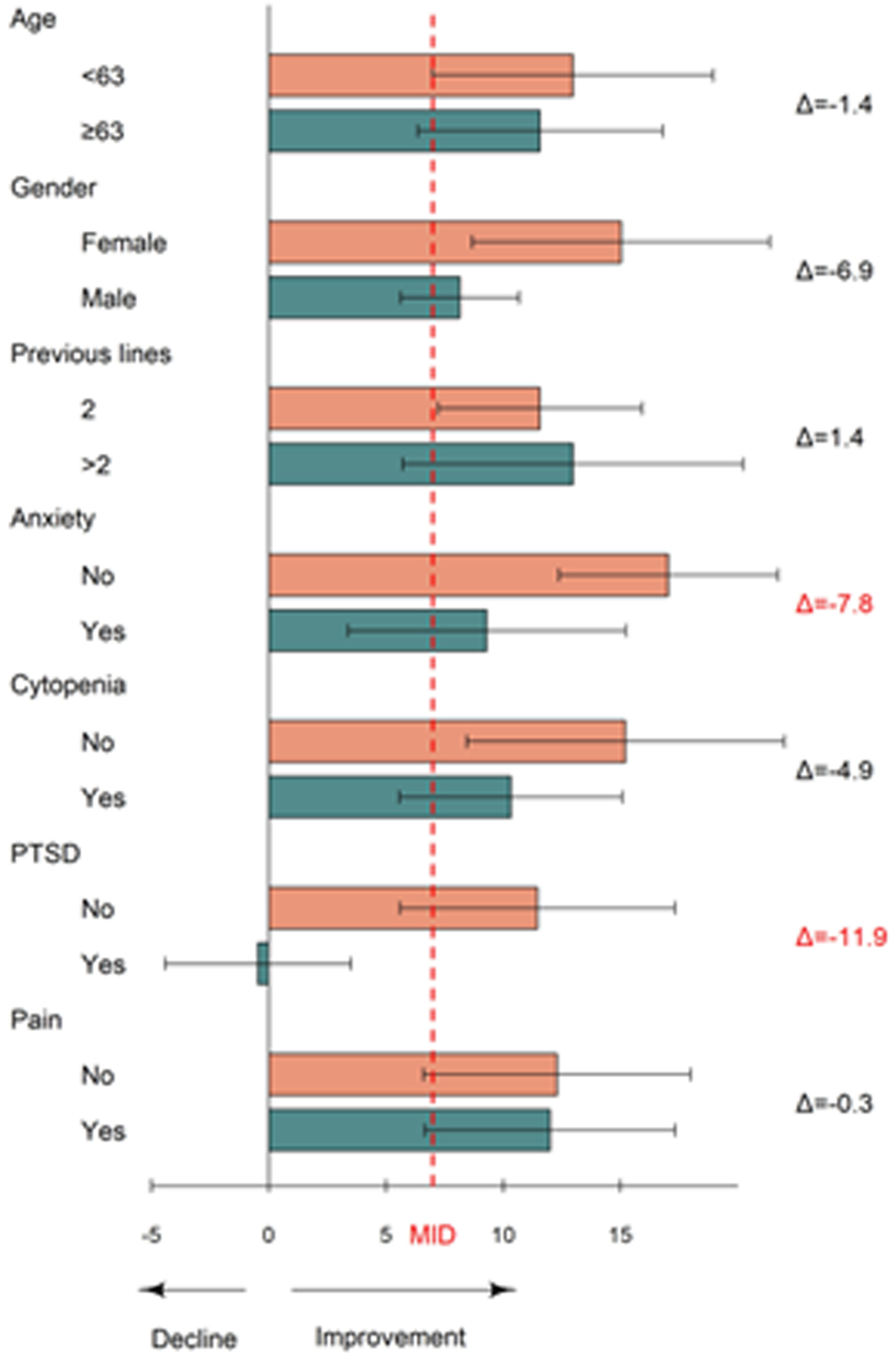 圖5：6個(gè)月時(shí)癌癥治療功能評(píng)估-淋巴瘤總評(píng)分 (FACT-LymTS) 平均變化的亞組分析。