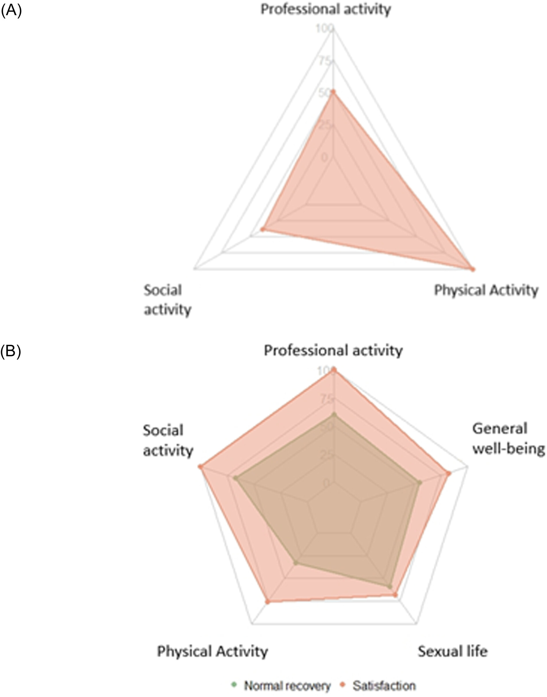 圖6：12個(gè)月后緩解患者的日常生活恢復(fù)情況 ( N=22)。