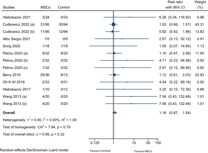 圖7:與神經系統疾病相關的不良事件的薈萃分析