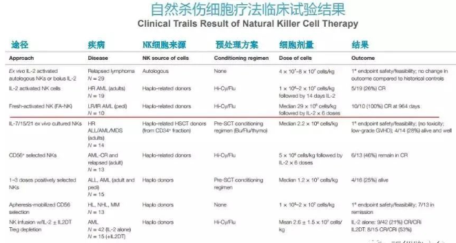 △ NK細胞療法療效顯著