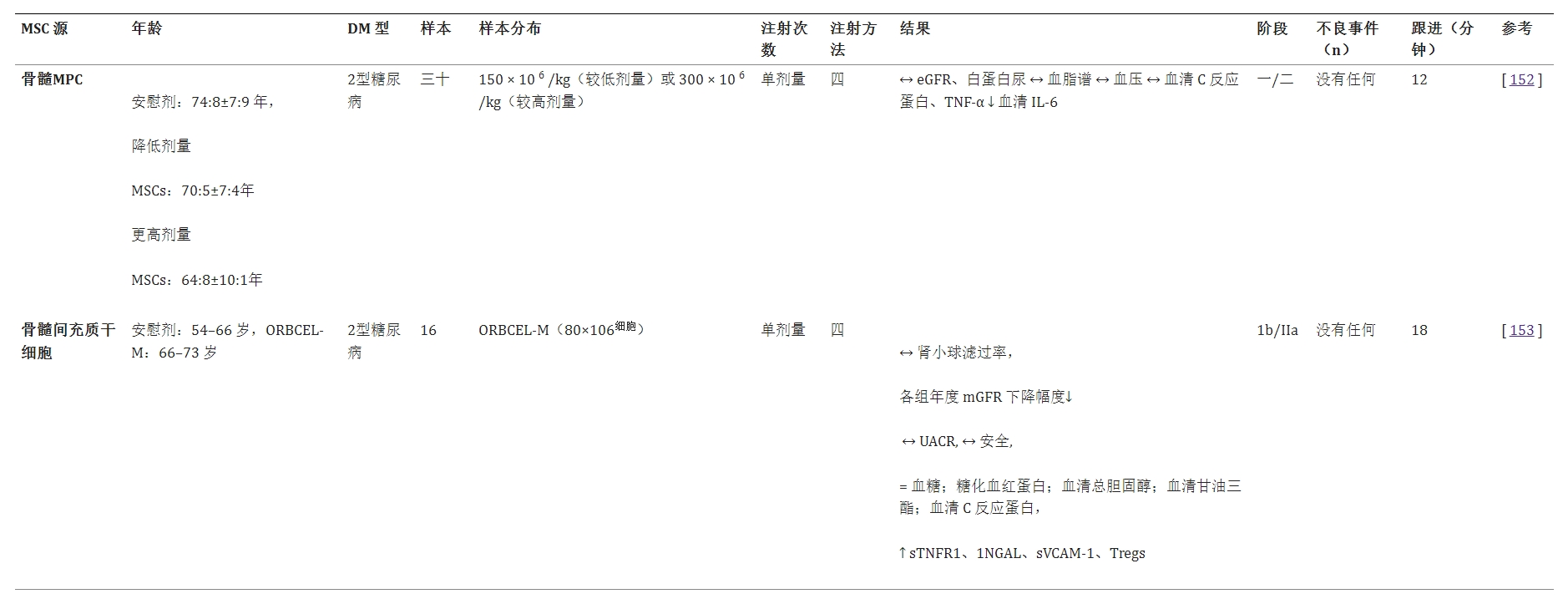 表1：向糖尿病腎病患者靜脈注射同種異體間充質(zhì)干細(xì)胞