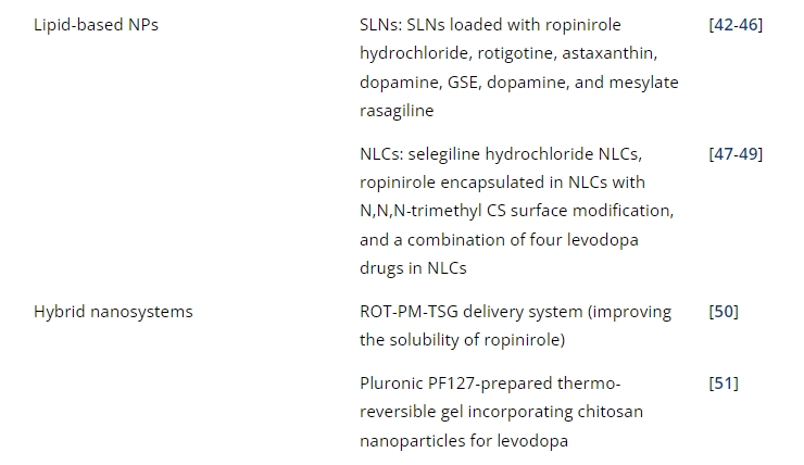 表1：帕金森病經鼻給藥的臨床前研究。
