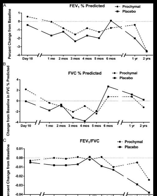 綜合安全性評估、肺功能測試（PFT）和生活質量指標，包括問卷調查、6MWT和全身炎癥評估。