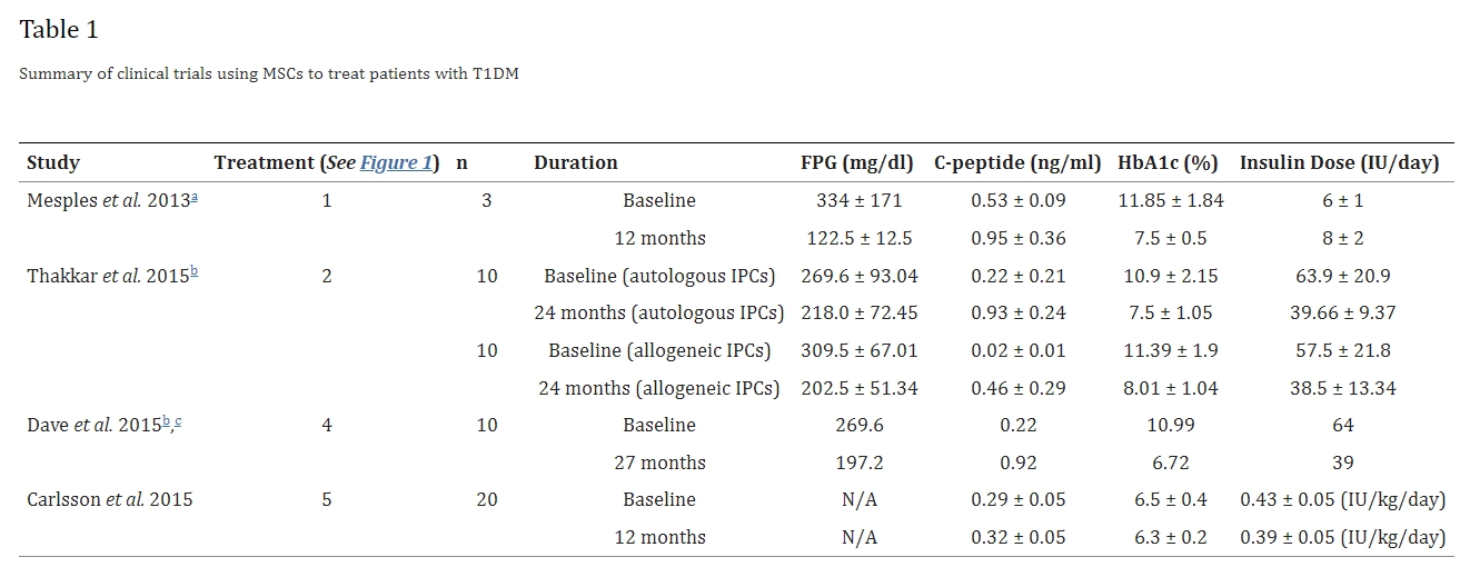 表格1：使用MSCs治療1型糖尿病患者的臨床試驗摘要