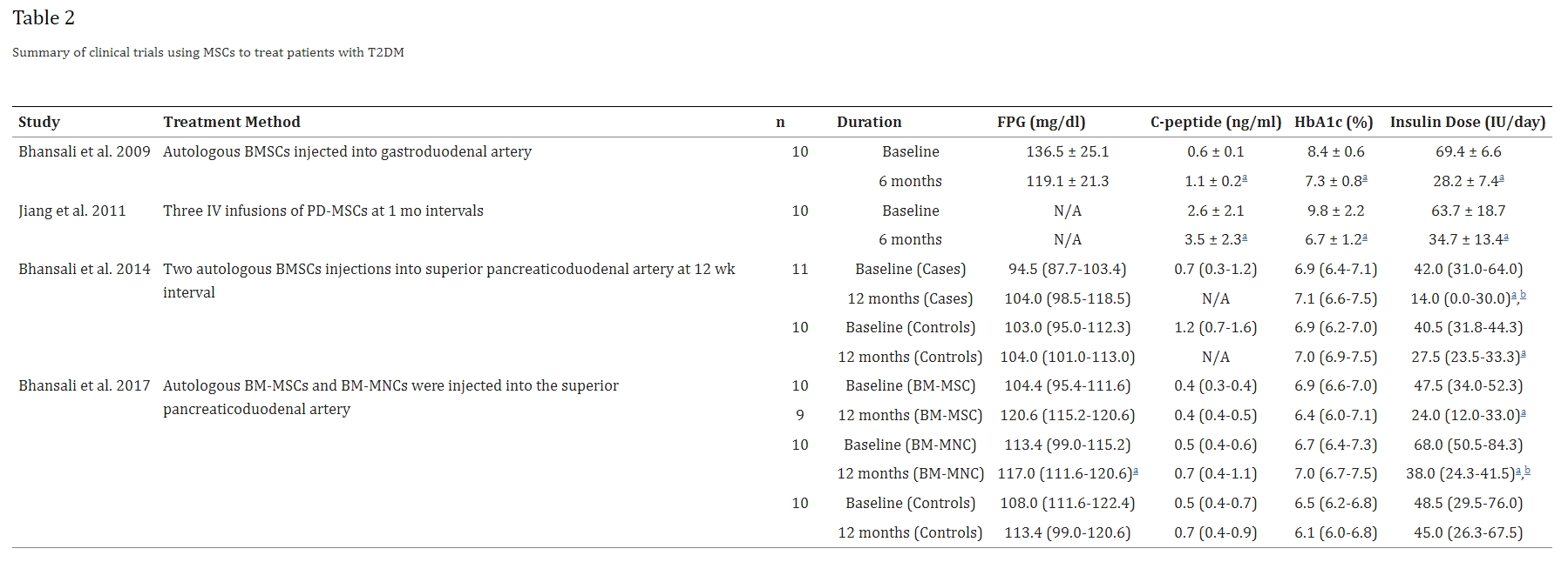 所有患者的每日胰島素需求量和HbA1c均顯著減少，同時空腹C肽水平顯著增加