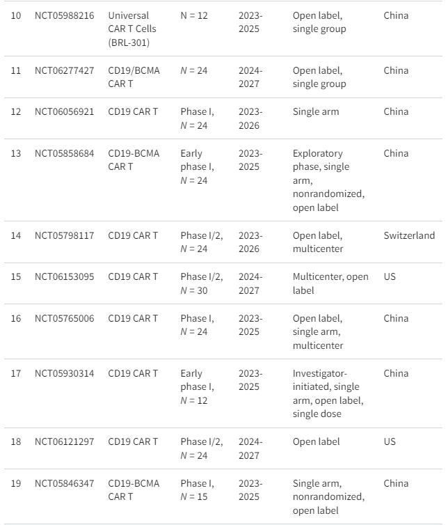 表格1：正在進行的細胞療法治療系統性紅斑狼瘡臨床試驗摘要