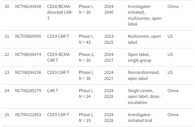 表格1：正在進行的細胞療法治療系統性紅斑狼瘡臨床試驗摘要