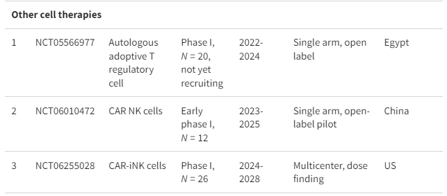 表格1：正在進行的細胞療法治療系統性紅斑狼瘡臨床試驗摘要