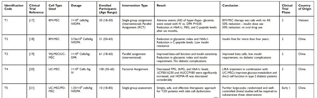 這篇綜述通過來自PubMed和clinicaltrials.gov總共收集了70個試驗，篩選出了58項臨床研究，最終只有6項研究(被包括在內。