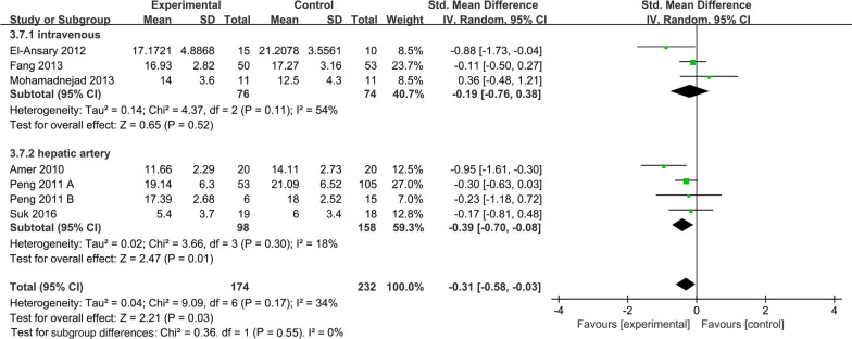 圖6：MELD評(píng)分亞組森林圖：森林圖顯示了MSCs與對(duì)照組在給藥途徑亞組中的效果