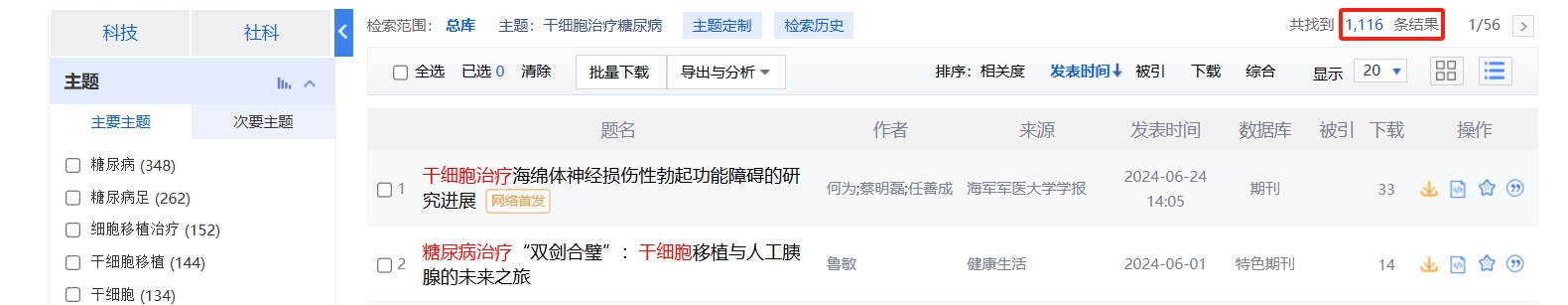 國(guó)內(nèi)中國(guó)知網(wǎng)cnki.net網(wǎng)站上已經(jīng)有1116個(gè)干細(xì)胞治療糖尿病的相關(guān)文章。