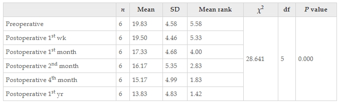 表7：Friedman檢驗(yàn)結(jié)果顯示患者干預(yù)前后改良Ashworth評(píng)分正確值的變化。