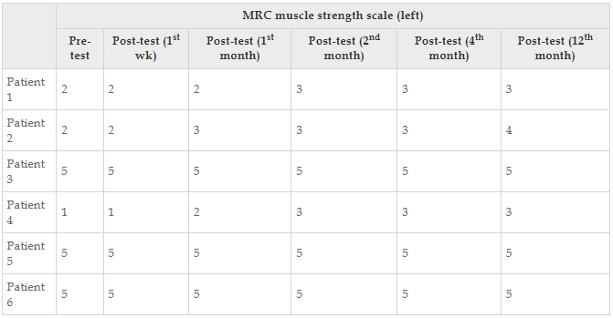 表14：醫(yī)學(xué)研究委員會(huì)每個(gè)患者的肌肉強(qiáng)度量表左值。