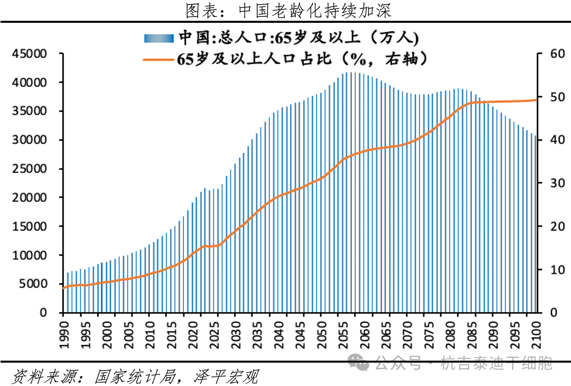 中國老齡化持續加深