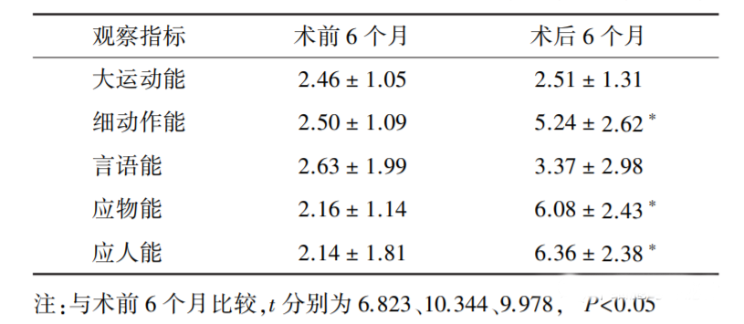 每例患兒進行Gesell發育診斷量表評估，對術前6個月及術后6個月2個相同長度時間內發育速率進行自身對照觀察。