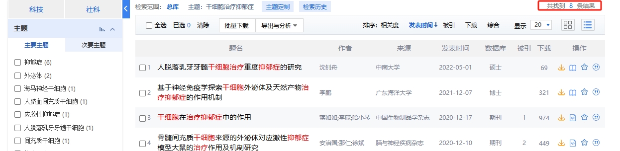 中國知網cnki.net網站上已經有8個干細胞治療卵巢早衰的相關文章。