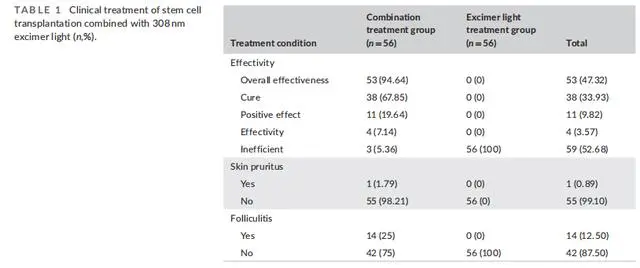 2023年干細(xì)胞治療白癜風(fēng)臨床案例