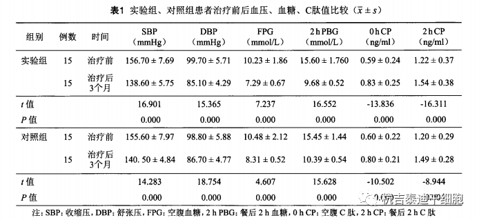 實(shí)驗(yàn)組、對(duì)照組患者治療前后血壓、血糖、C肽值比較