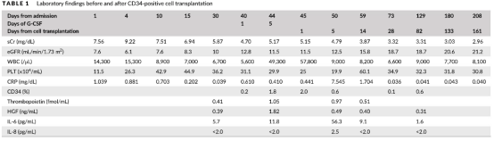 移植后23周，他的血清肌酐水平顯著改善