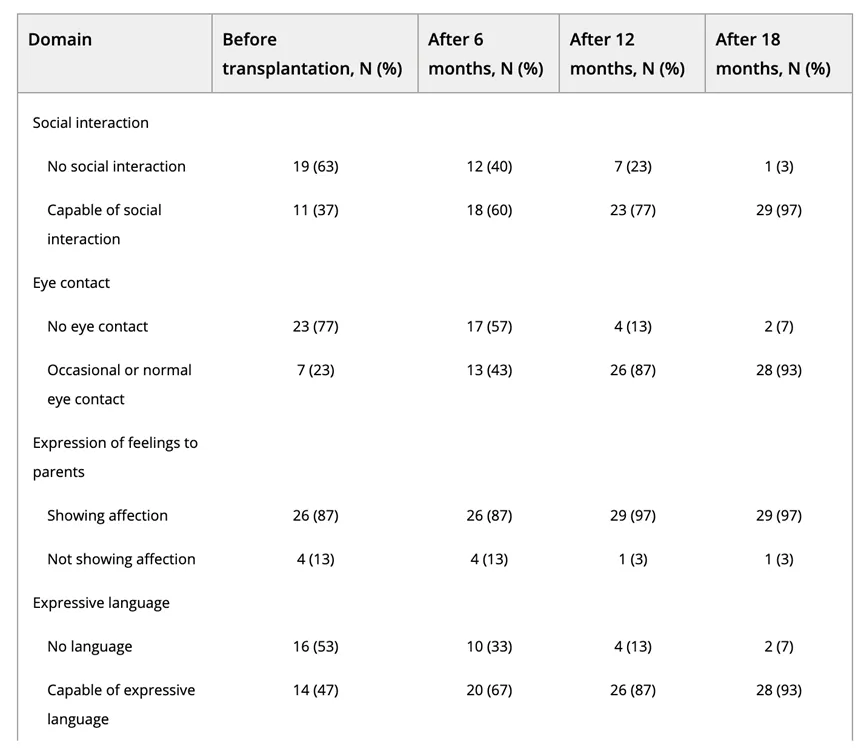 其CARS評分（評定ASD的水平）被列為“嚴重”類別。患者們一共接受了兩次移植，間隔6個月。