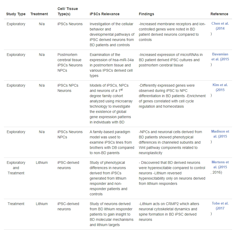 表1：誘導性多能干細胞在雙相情感障礙研究中的應用：探索性和基于治療的研究的時間表。