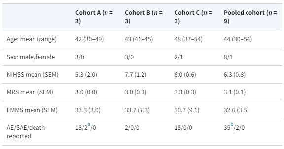 表3：平均人口統(tǒng)計和安全結(jié)果