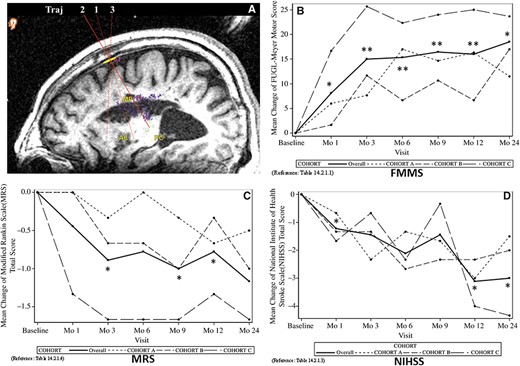 圖1：24個月隨訪的臨床結(jié)果。顯示了與基線相比的分數(shù)變化。