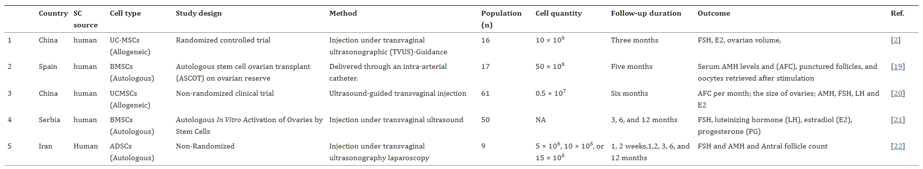 表1：所納入研究的特點