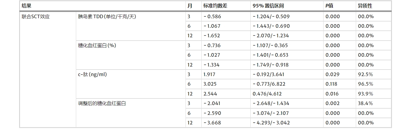 間充質干細胞和造血干細胞聯合移植的有效性