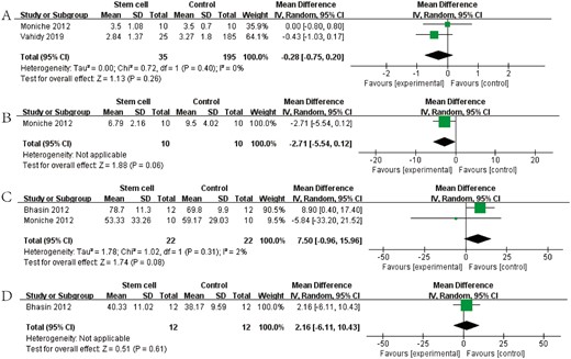 圖4：森林圖顯示NRCT對(duì) (A) mRS、(B) NIHSS、(C) BI和 (D) FMA的效應(yīng)大小。