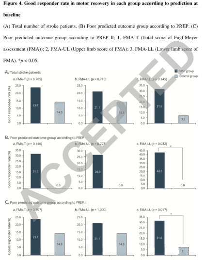 根據預測，各組運動恢復的良好響應率